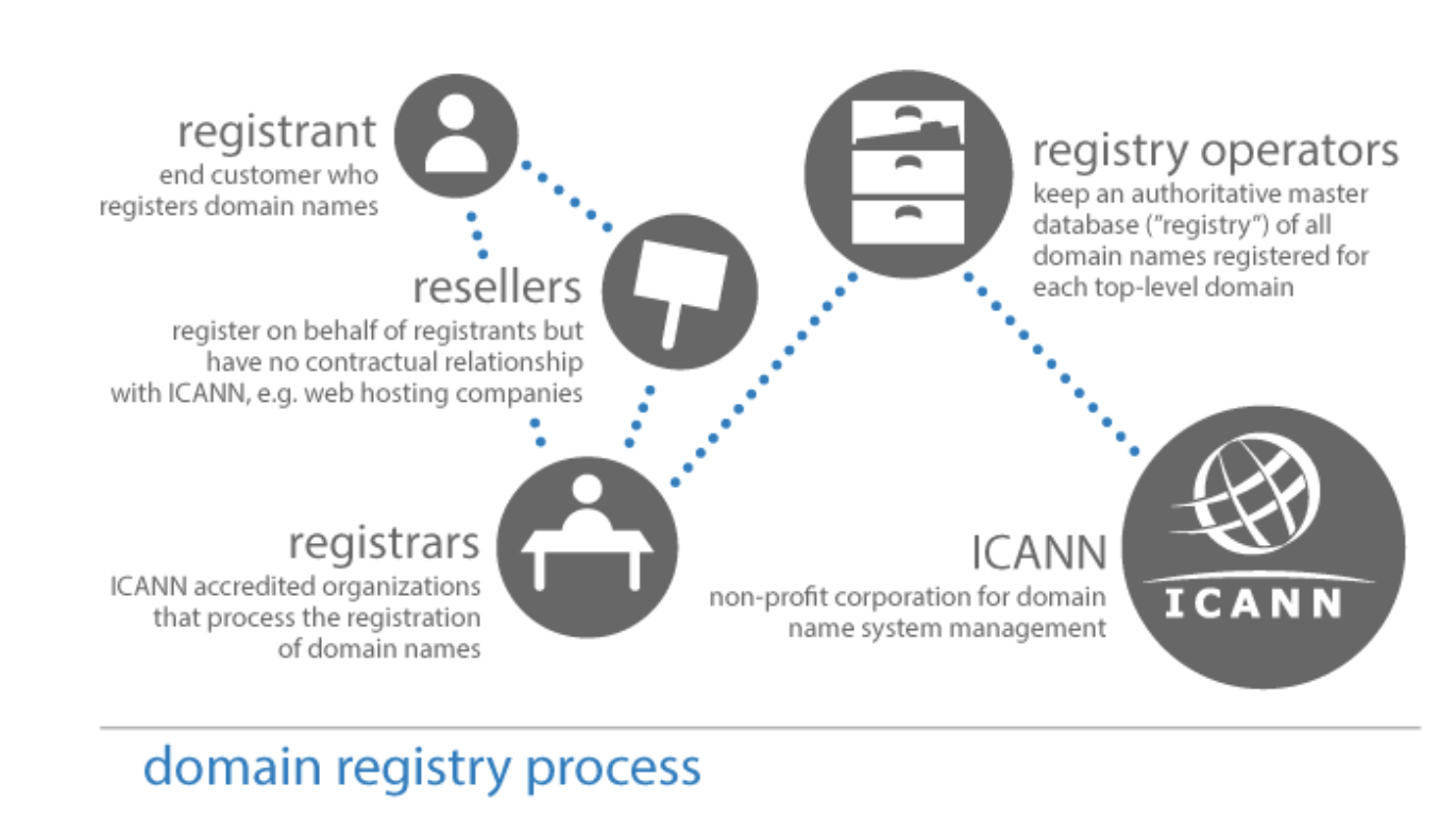 Web reg. ICANN структура. Доменное имя это. Организация ICANN. Процесс хостинга доменов.